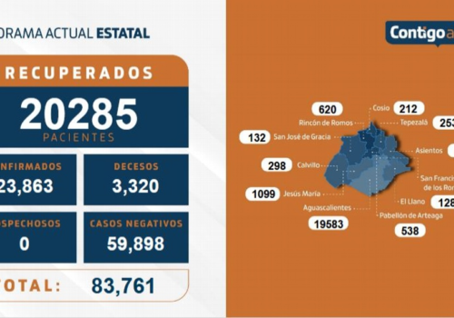 3 mil 320 muertes por Covid en Aguascalientes