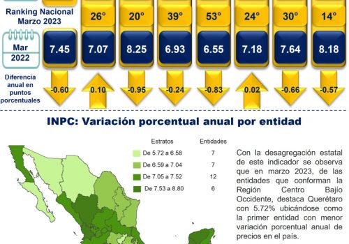 Infografía sobre el INPC con datos de la Región Centro-Bajío-Occidente